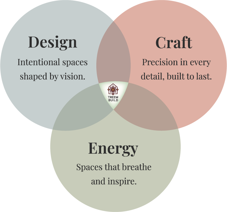 Treem Build philosophy Venn diagram showing Design, Craft, and Energy — intentional spaces shaped by vision, precision-built details, and inspiring environments